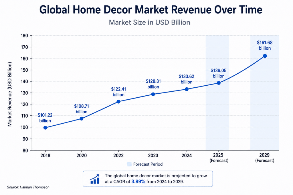 global-home-decor-market-revenue