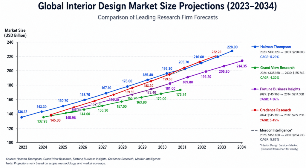 interior-design-statistics