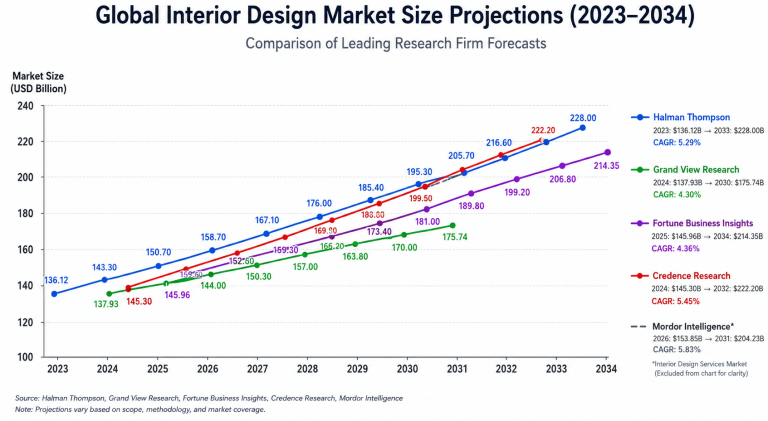 Interior Design Statistics: Market Size & Trends 2026